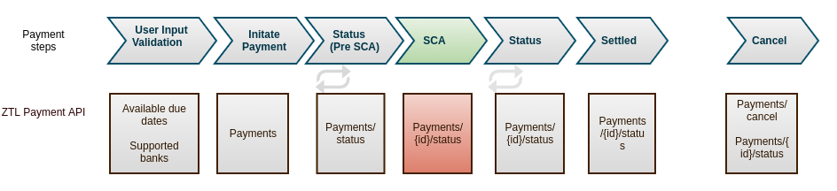 SCA