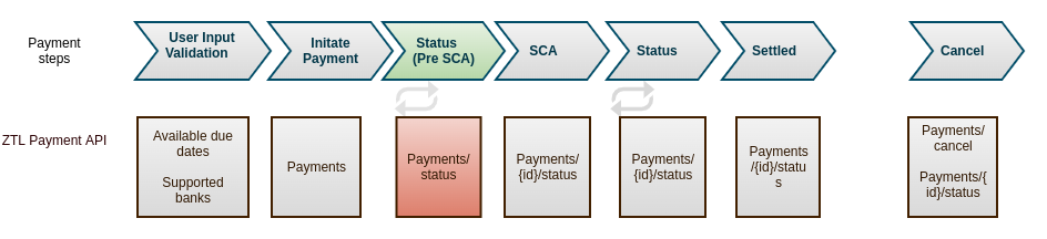 Status Pre SCA
